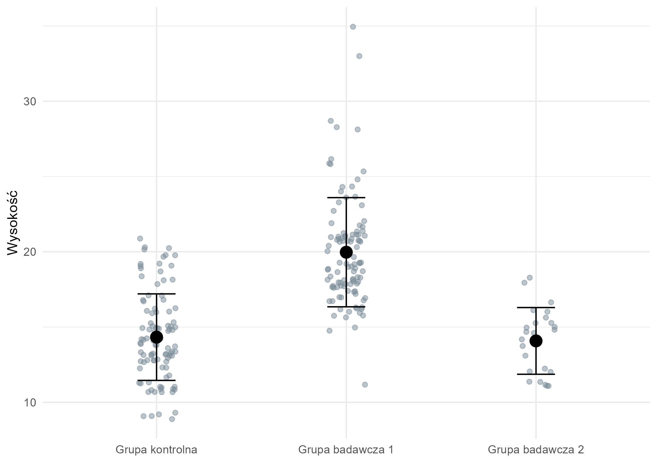beeswarm plot niebieski