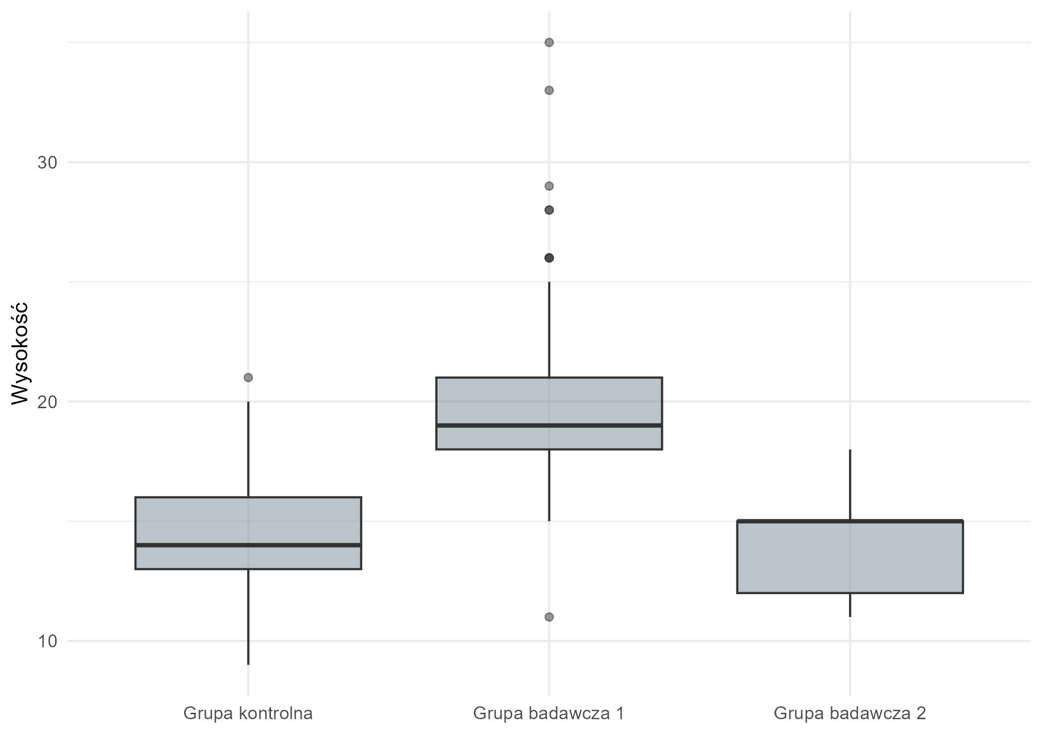 box plot niebieski